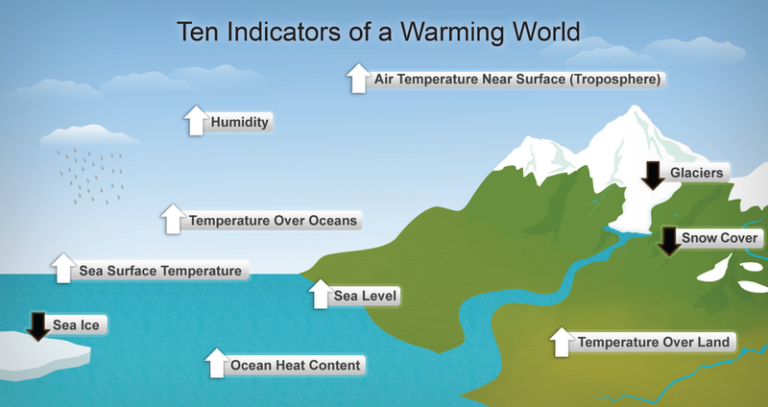 Long-term action required to combat climate crisis